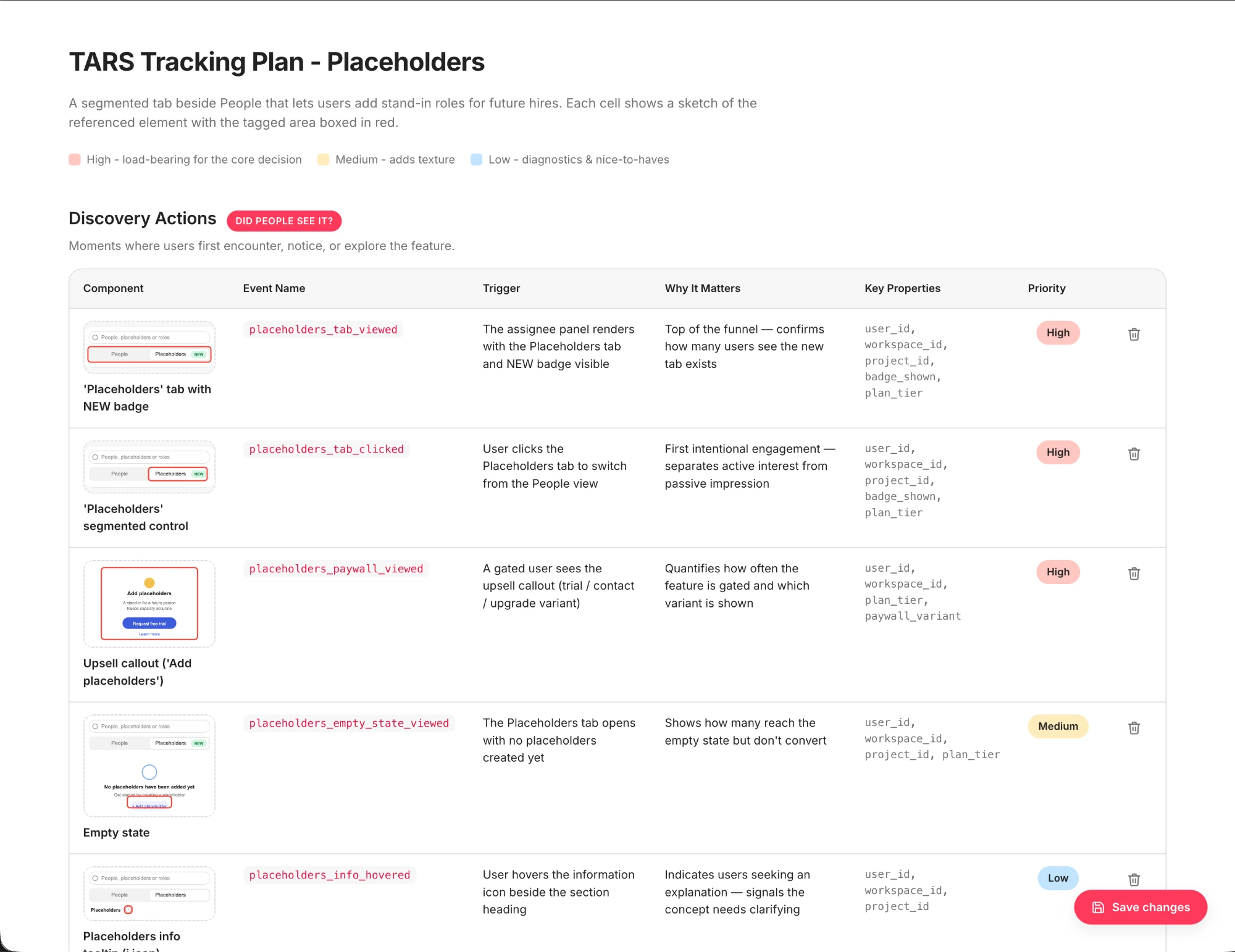 TARS tracking plan output: Placeholders discovery actions table