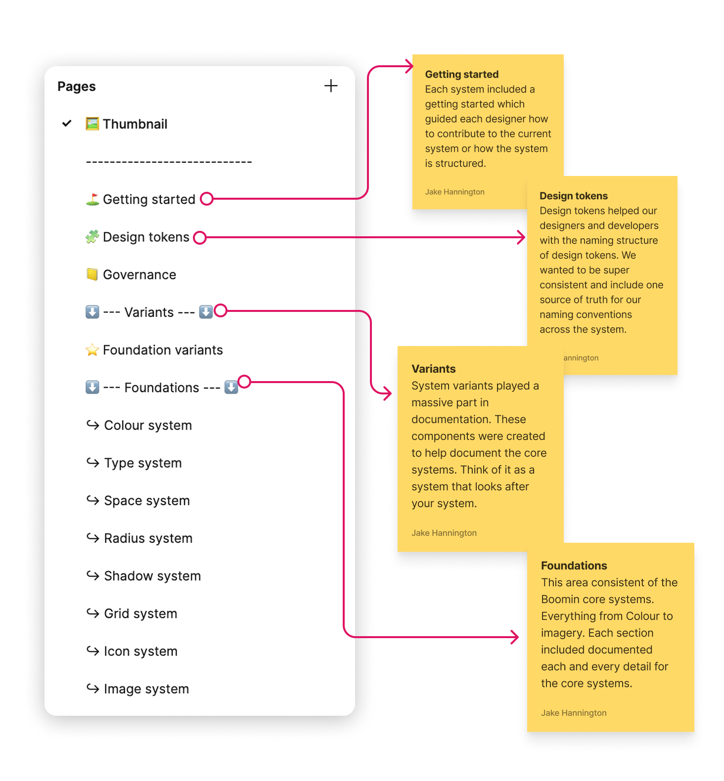 Boomin design system file structure showing pages and organisation
