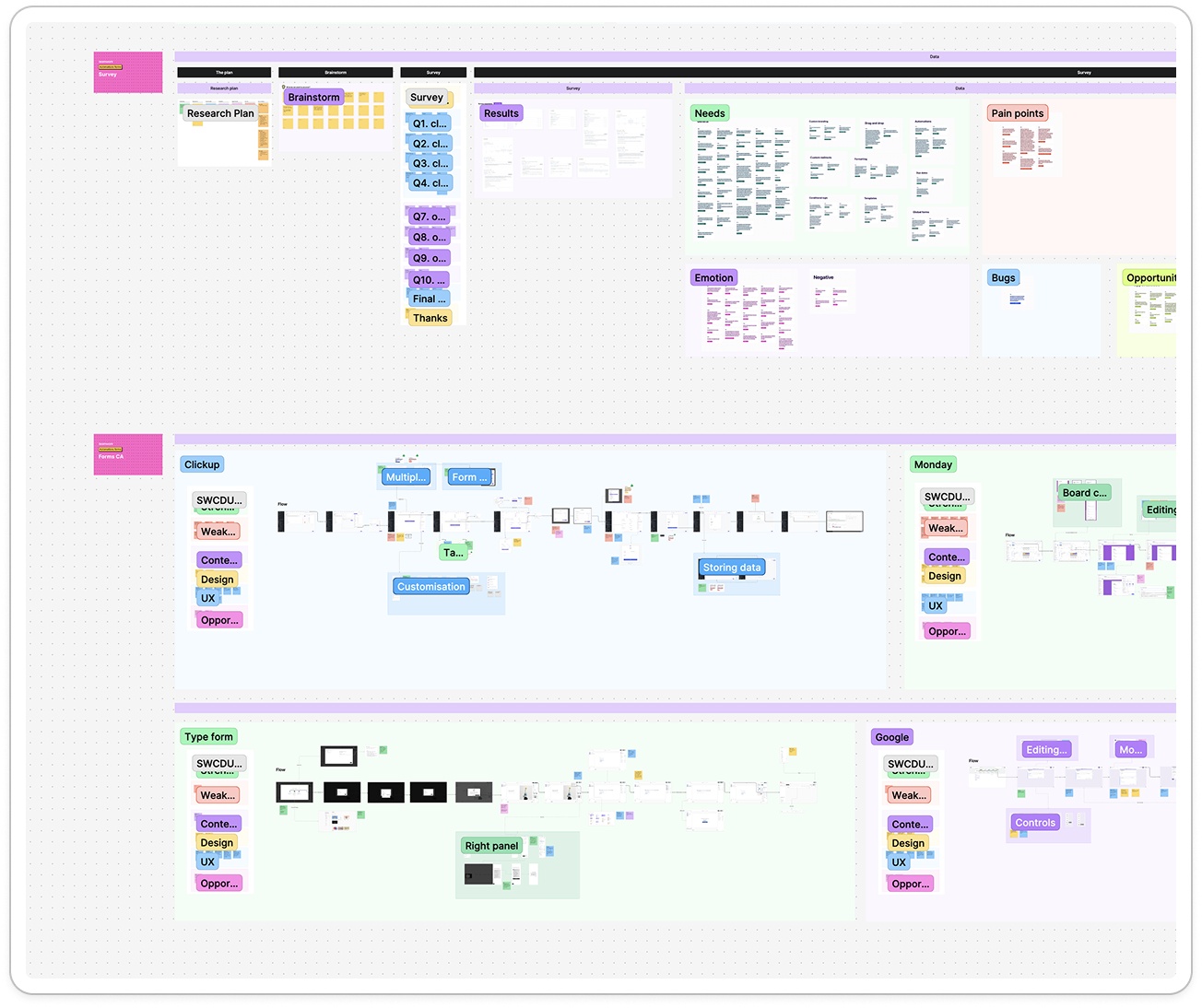 Research and competitive analysis board showing survey data, pain points and competitor flows