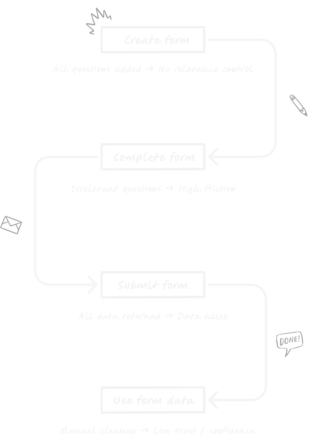 Flow diagram showing the broken form lifecycle — from creating to submitting to cleaning up data